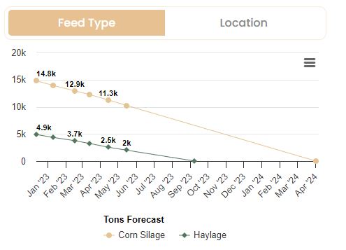 silage forecast